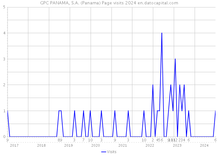 GPC PANAMA, S.A. (Panama) Page visits 2024 