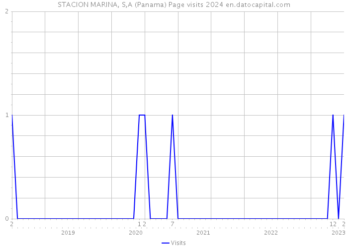 STACION MARINA, S,A (Panama) Page visits 2024 