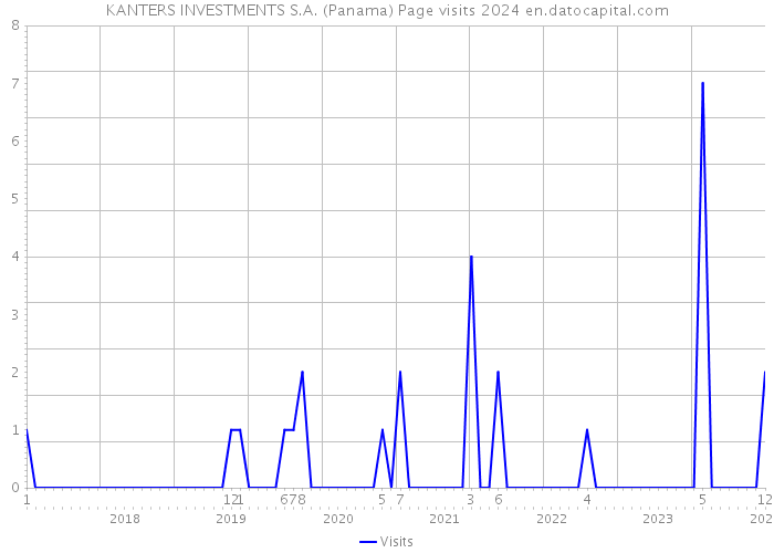 KANTERS INVESTMENTS S.A. (Panama) Page visits 2024 