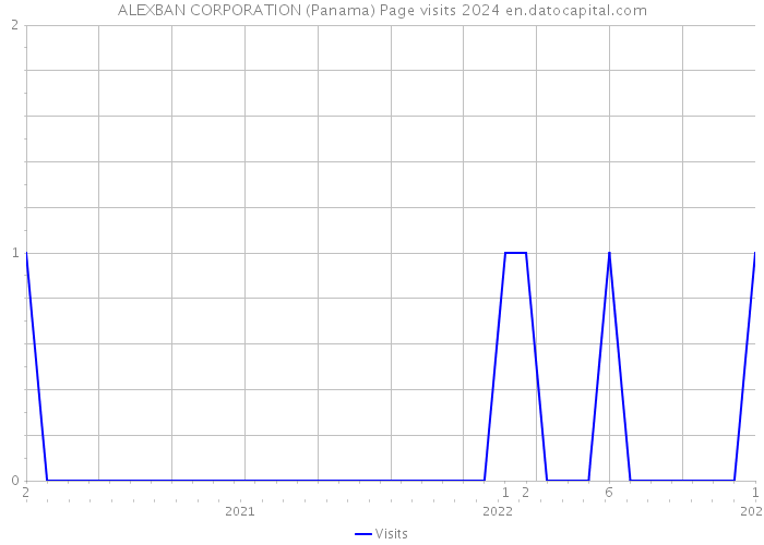ALEXBAN CORPORATION (Panama) Page visits 2024 