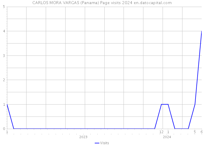 CARLOS MORA VARGAS (Panama) Page visits 2024 
