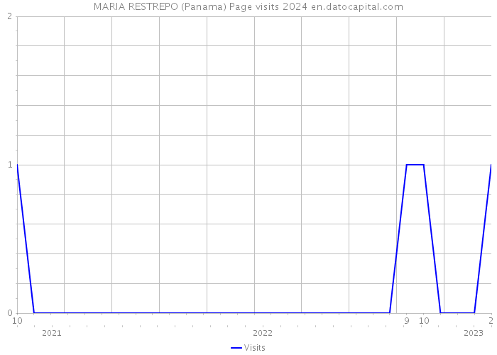 MARIA RESTREPO (Panama) Page visits 2024 