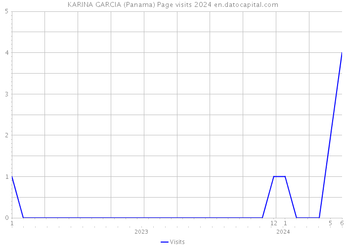 KARINA GARCIA (Panama) Page visits 2024 