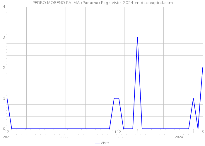 PEDRO MORENO PALMA (Panama) Page visits 2024 