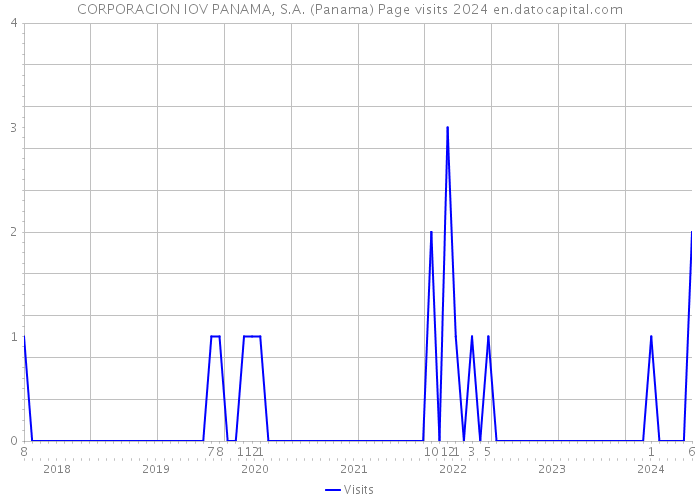 CORPORACION IOV PANAMA, S.A. (Panama) Page visits 2024 