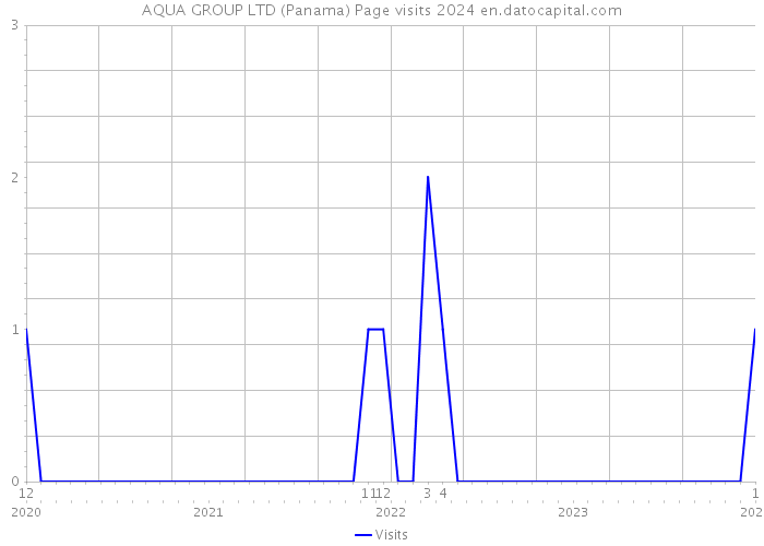 AQUA GROUP LTD (Panama) Page visits 2024 