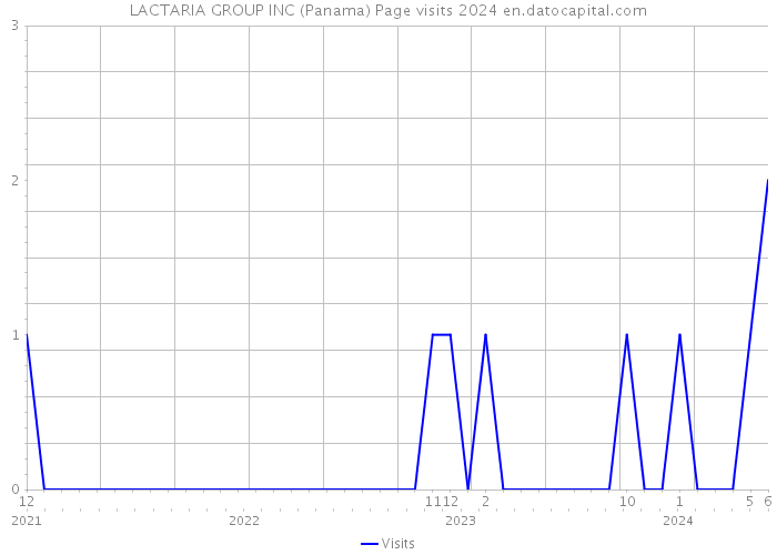 LACTARIA GROUP INC (Panama) Page visits 2024 