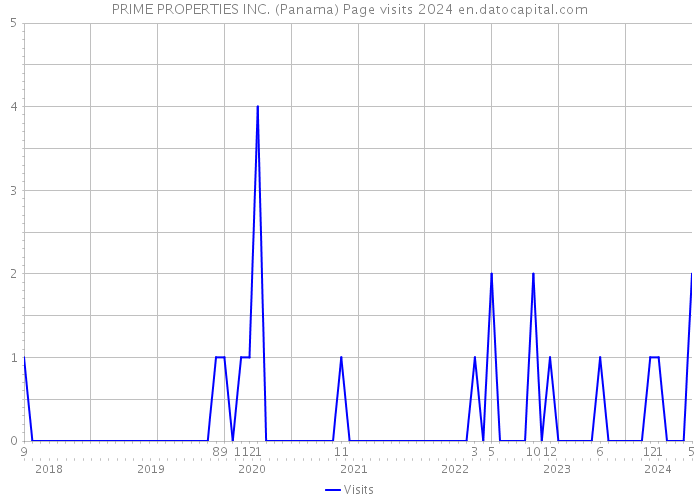 PRIME PROPERTIES INC. (Panama) Page visits 2024 