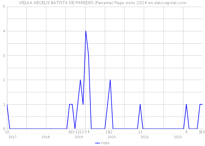 VIELKA AEGELIS BATISTA DE PAREDES (Panama) Page visits 2024 