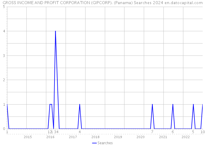 GROSS INCOME AND PROFIT CORPORATION (GIPCORP). (Panama) Searches 2024 
