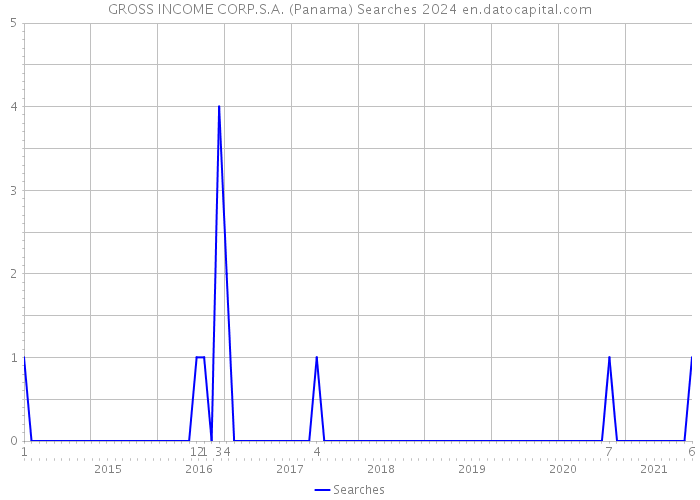 GROSS INCOME CORP.S.A. (Panama) Searches 2024 