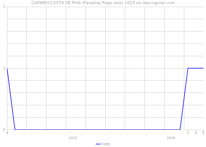 CARMEN COSTA DE PINA (Panama) Page visits 2024 