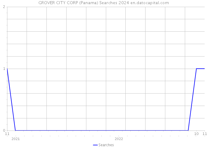 GROVER CITY CORP (Panama) Searches 2024 