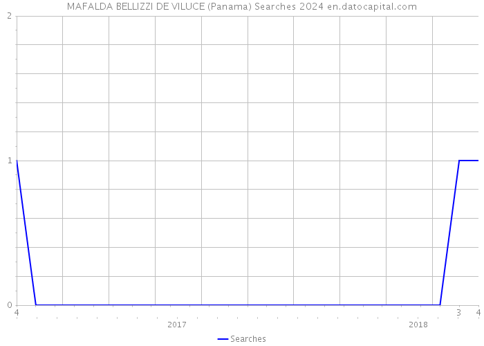 MAFALDA BELLIZZI DE VILUCE (Panama) Searches 2024 