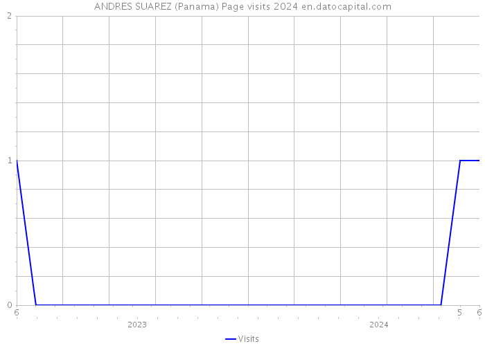 ANDRES SUAREZ (Panama) Page visits 2024 
