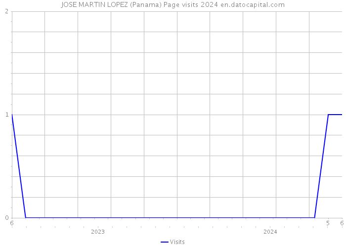 JOSE MARTIN LOPEZ (Panama) Page visits 2024 