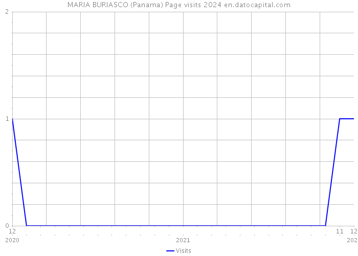MARIA BURIASCO (Panama) Page visits 2024 