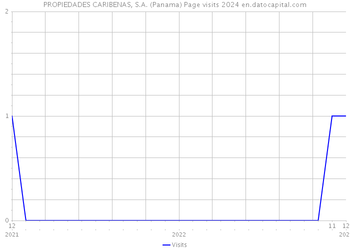 PROPIEDADES CARIBENAS, S.A. (Panama) Page visits 2024 