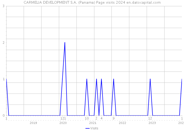 CARMELIA DEVELOPMENT S.A. (Panama) Page visits 2024 