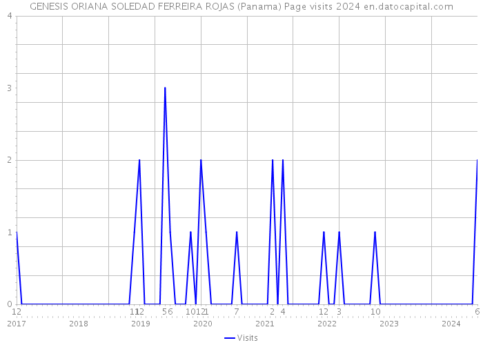 GENESIS ORIANA SOLEDAD FERREIRA ROJAS (Panama) Page visits 2024 