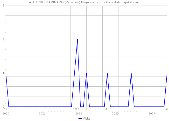 ANTONIO MARINARO (Panama) Page visits 2024 