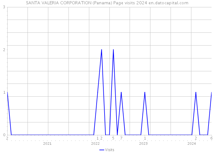 SANTA VALERIA CORPORATION (Panama) Page visits 2024 