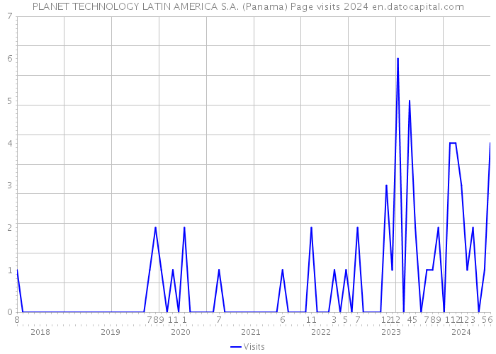 PLANET TECHNOLOGY LATIN AMERICA S.A. (Panama) Page visits 2024 