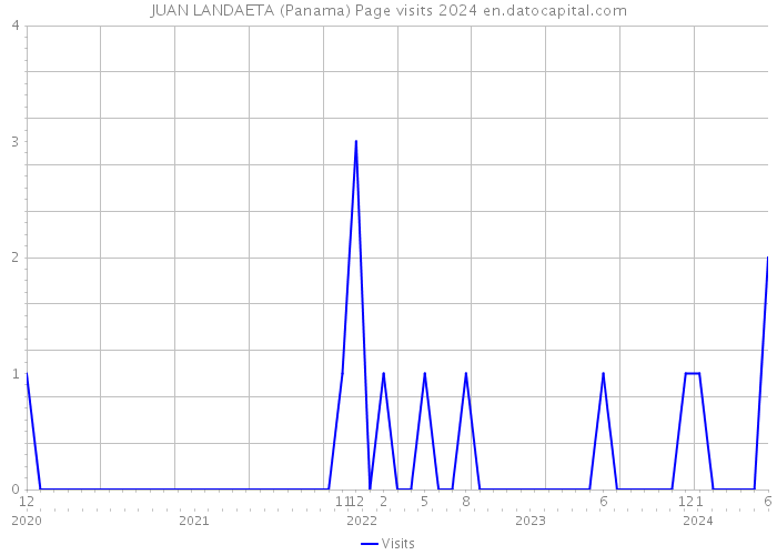 JUAN LANDAETA (Panama) Page visits 2024 