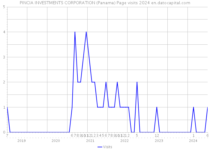 PINCIA INVESTMENTS CORPORATION (Panama) Page visits 2024 