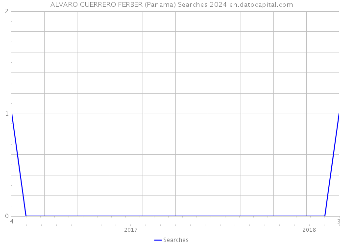 ALVARO GUERRERO FERBER (Panama) Searches 2024 