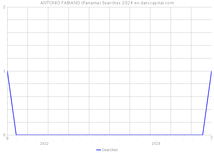 ANTONIO FABIANO (Panama) Searches 2024 