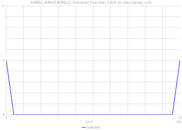 ASBELL JAMILE BURILLO (Panama) Searches 2024 