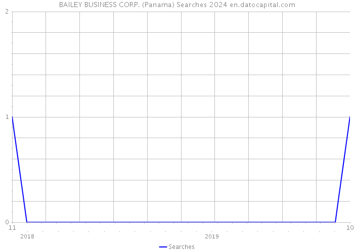 BAILEY BUSINESS CORP. (Panama) Searches 2024 