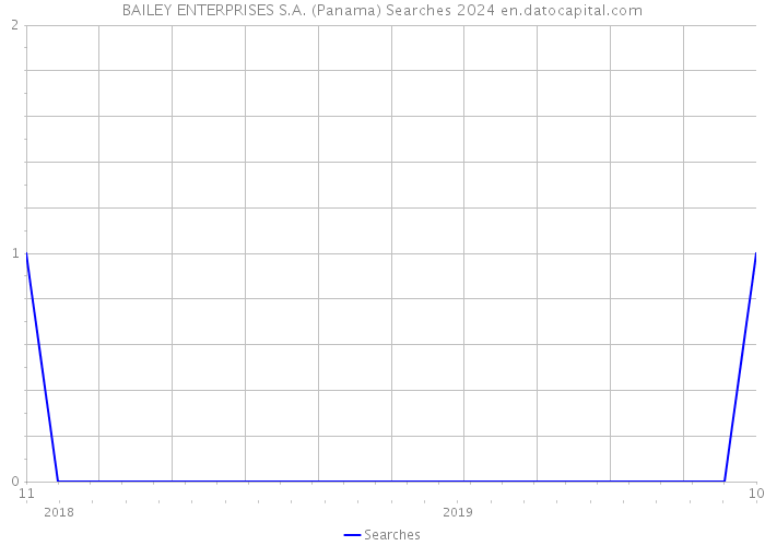 BAILEY ENTERPRISES S.A. (Panama) Searches 2024 