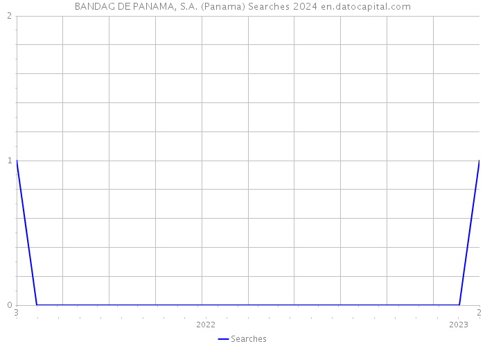 BANDAG DE PANAMA, S.A. (Panama) Searches 2024 