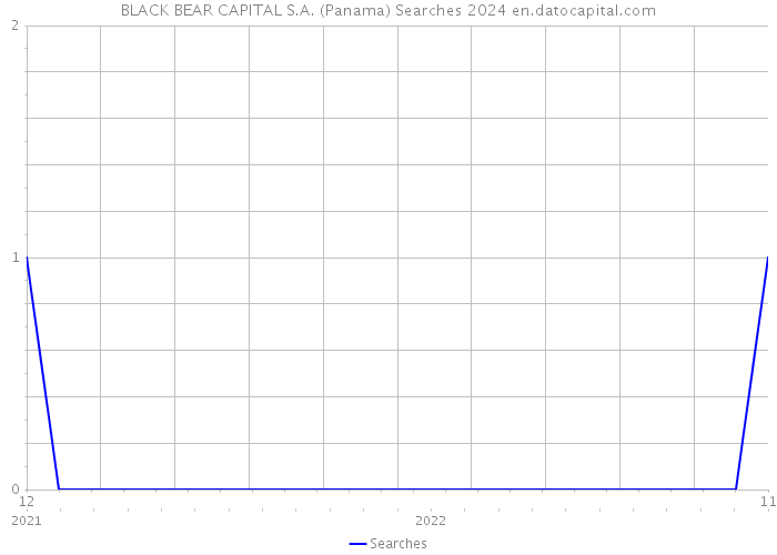 BLACK BEAR CAPITAL S.A. (Panama) Searches 2024 