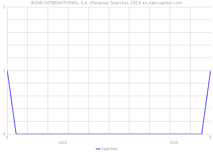 BOND INTERNATIONAL, S.A. (Panama) Searches 2024 