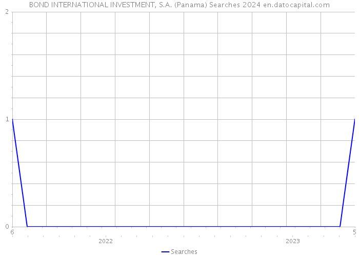 BOND INTERNATIONAL INVESTMENT, S.A. (Panama) Searches 2024 