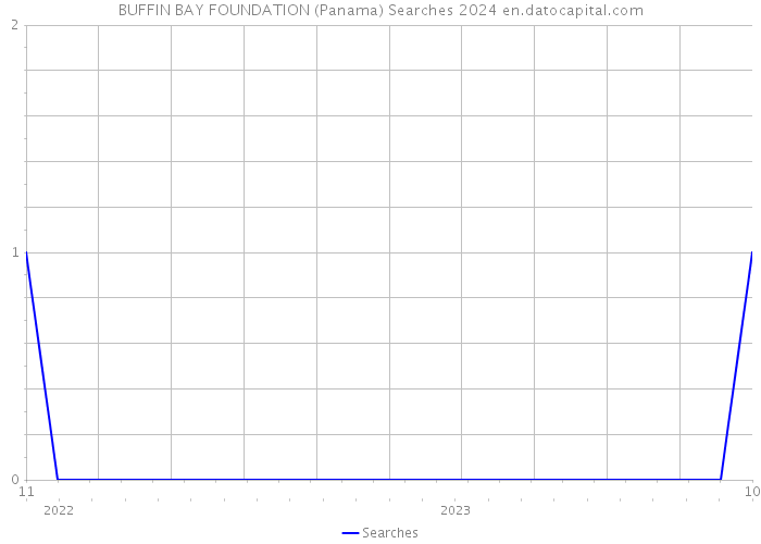 BUFFIN BAY FOUNDATION (Panama) Searches 2024 
