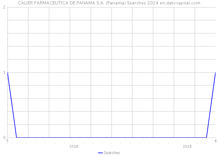 CALIER FARMACEUTICA DE PANAMA S.A. (Panama) Searches 2024 