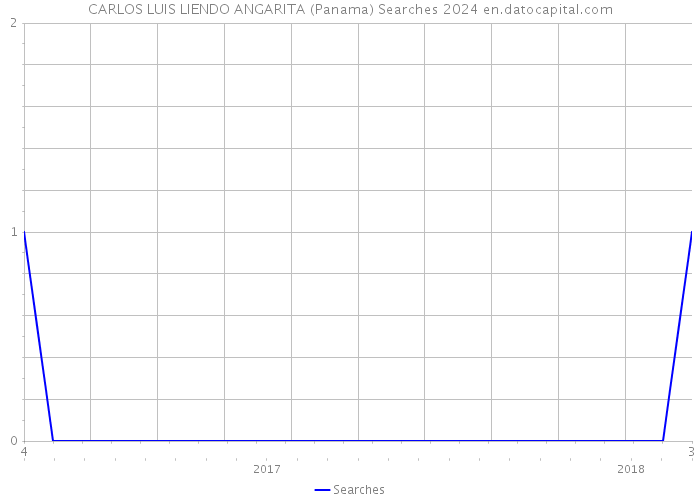 CARLOS LUIS LIENDO ANGARITA (Panama) Searches 2024 