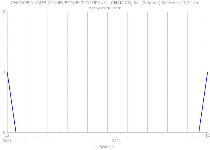 CHANCERY AMERICAN INVESTMENT COMPANY - CHAMICO, SA. (Panama) Searches 2024 