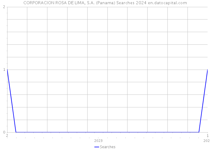 CORPORACION ROSA DE LIMA, S.A. (Panama) Searches 2024 