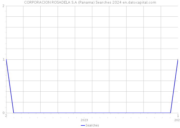CORPORACION ROSADELA S.A (Panama) Searches 2024 