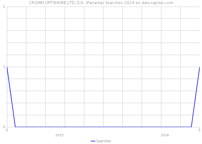 CROWN OFFSHORE LTD.,S.A. (Panama) Searches 2024 