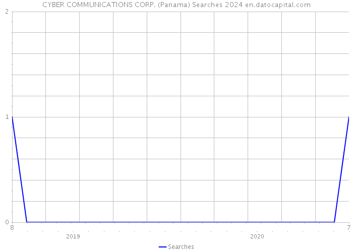 CYBER COMMUNICATIONS CORP. (Panama) Searches 2024 