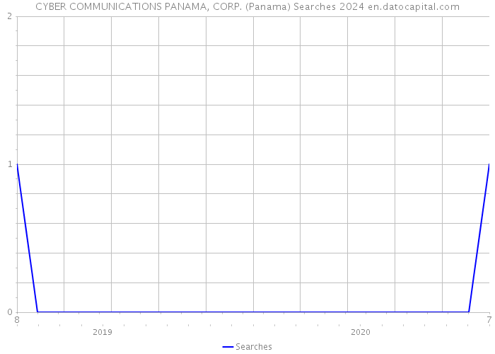 CYBER COMMUNICATIONS PANAMA, CORP. (Panama) Searches 2024 