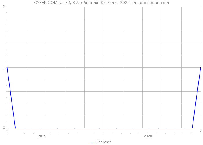 CYBER COMPUTER, S.A. (Panama) Searches 2024 