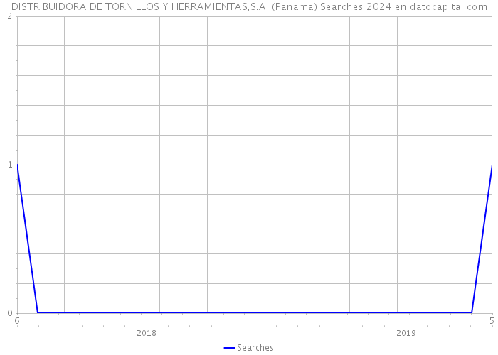 DISTRIBUIDORA DE TORNILLOS Y HERRAMIENTAS,S.A. (Panama) Searches 2024 