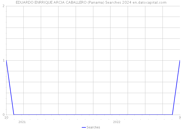 EDUARDO ENRRIQUE ARCIA CABALLERO (Panama) Searches 2024 